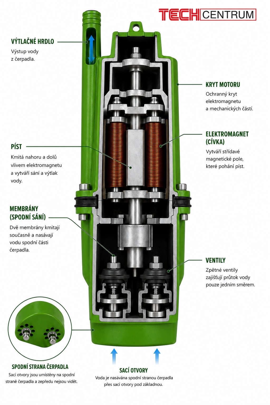 Průřez vibračním čerpadlem Procraft VN-72D se spodním sáním, dvojitou membránou, elektromagnetem, pístem, ventily a sacími otvory